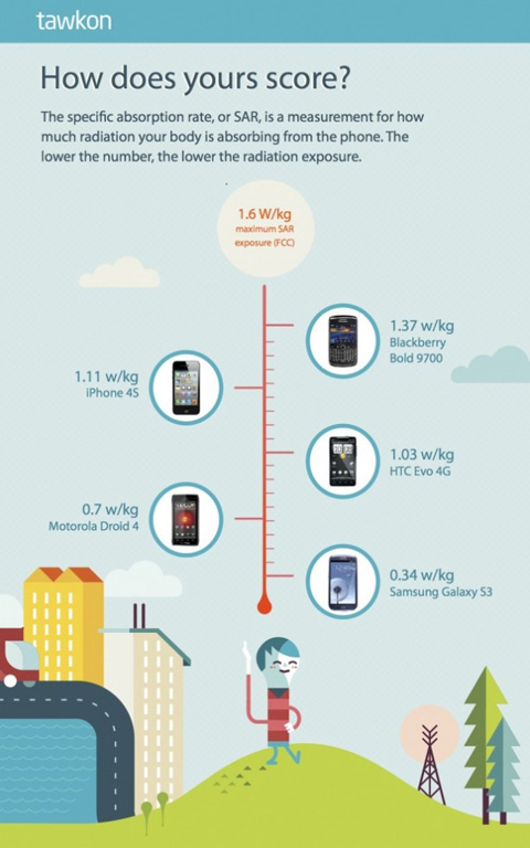 Telefoni che fanno più male come radiazioni Iphone 4S e Samsung galaxy 3